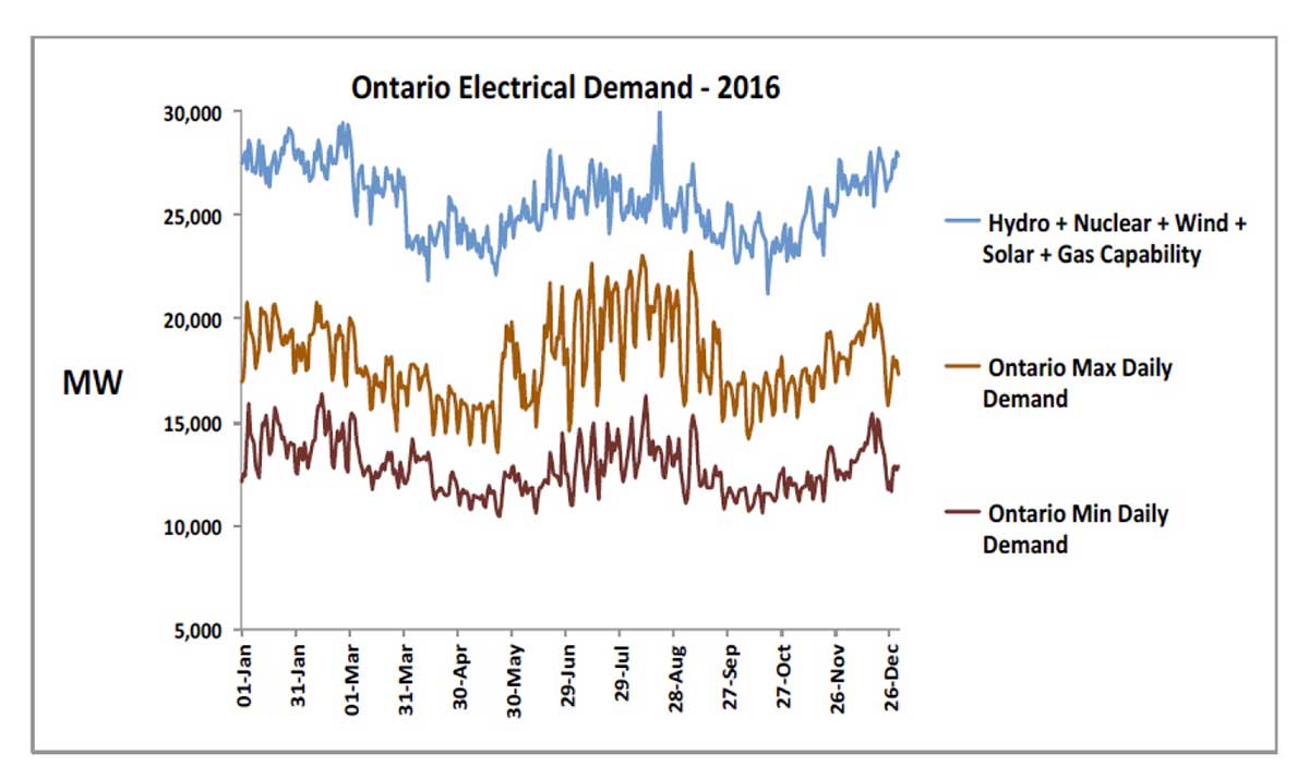 Ontario Energy Prices 2016 Chart